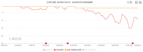 腾讯游戏Q1观察:元梦之星拿下1.29亿注册用户,新一线梯队扛着腾讯走