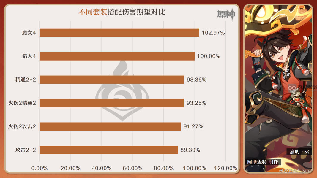 原神嘉明圣遗物词条最优搭配攻略