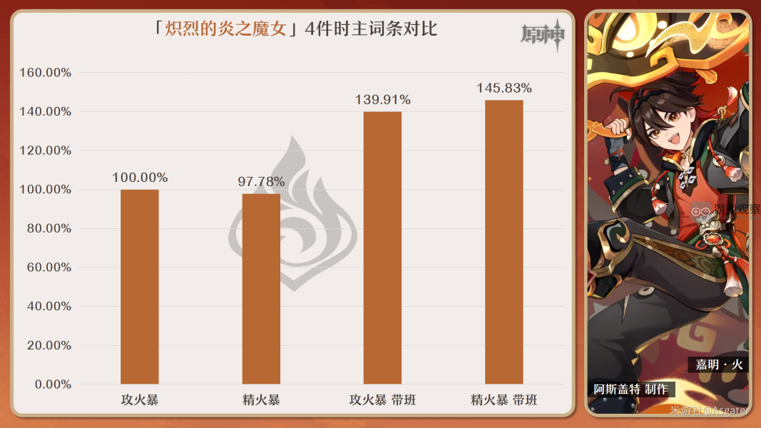 原神嘉明圣遗物词条最优搭配攻略