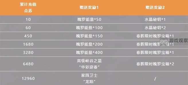 英雄联盟手游春晖众神系列活动攻略大全