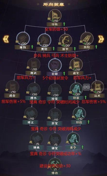 城主天下科技加点攻略详解