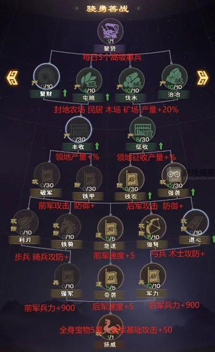 城主天下科技加点攻略详解