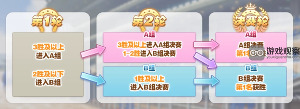 闪耀优俊少女巨蟹杯群英联赛活动攻略