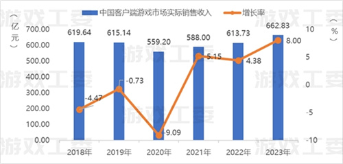 23游戏产业详细数据：收入升至3029亿 移动游戏创新高
