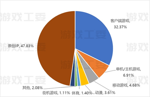 23游戏产业详细数据：收入升至3029亿 移动游戏创新高