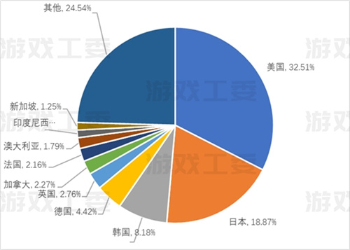 23游戏产业详细数据：收入升至3029亿 移动游戏创新高