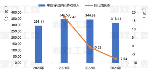 23游戏产业详细数据：收入升至3029亿 移动游戏创新高