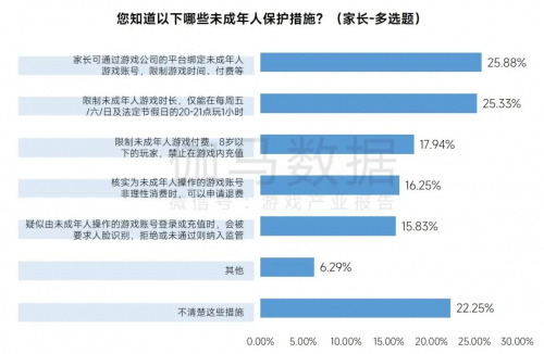 2023未保进展报告:游戏偏好位居第六 未成年消费进一步降低