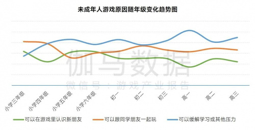 2023未保进展报告:游戏偏好位居第六 未成年消费进一步降低