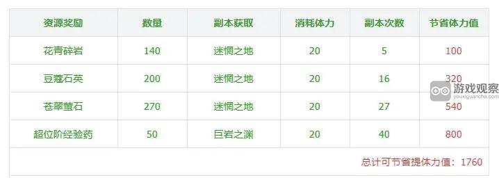 纳萨力克之王白金铠甲礼包性价比分析