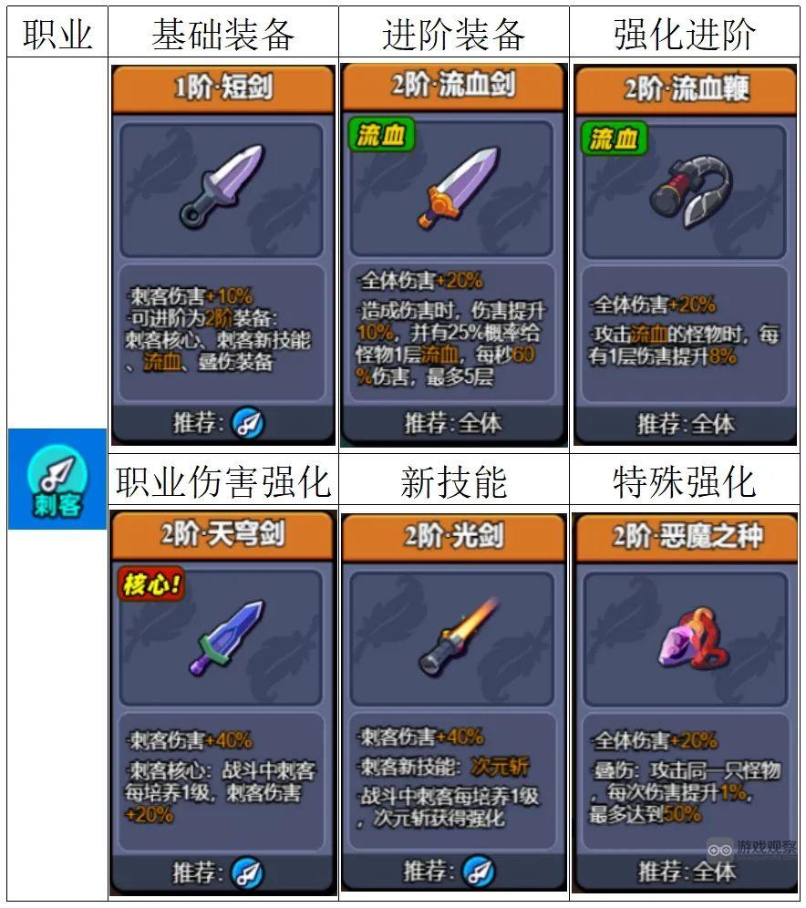 小鸡舰队出击全职业装备选择推荐