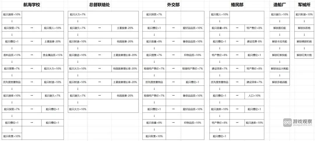 帝国崛起科技加点攻略详解