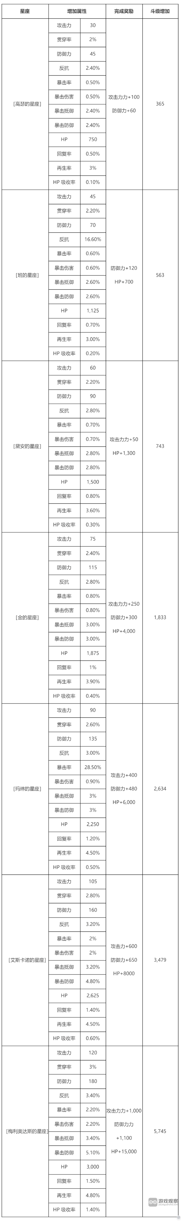 七人传奇星座玩法攻略详解
