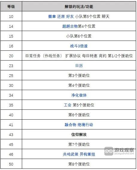 绯色回响权限级别提升攻略详解