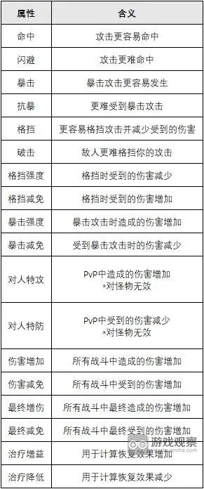 绯色回响角色属性效果一览