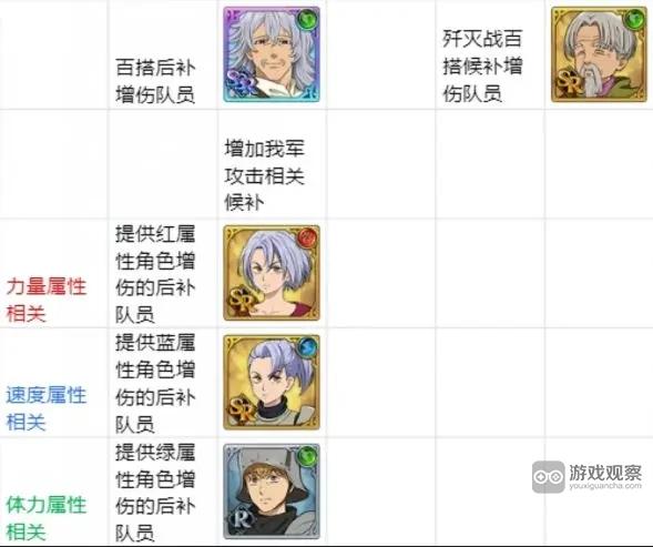 七人传奇开服节奏榜最强角色排行