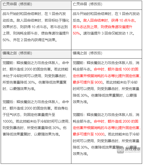 第七史诗国服10月12日技改详情一览