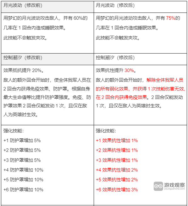 第七史诗国服10月12日技改详情一览