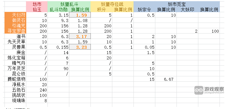 寻道大千妖盟夺位战荣誉优先买什么好