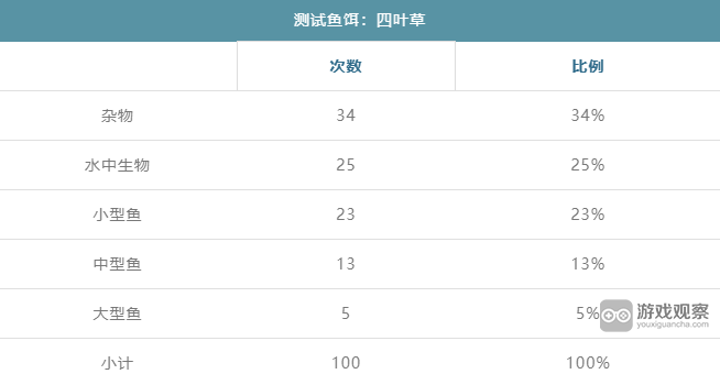 暴走军团四叶草能钓出什么
