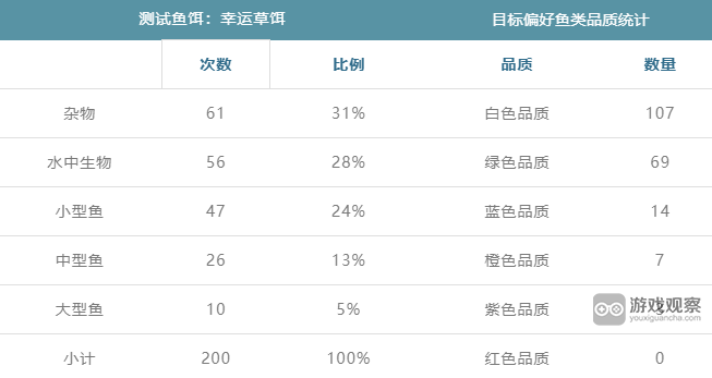暴走军团四叶草能钓出什么