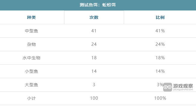 暴走军团蚯蚓饵能钓出什么