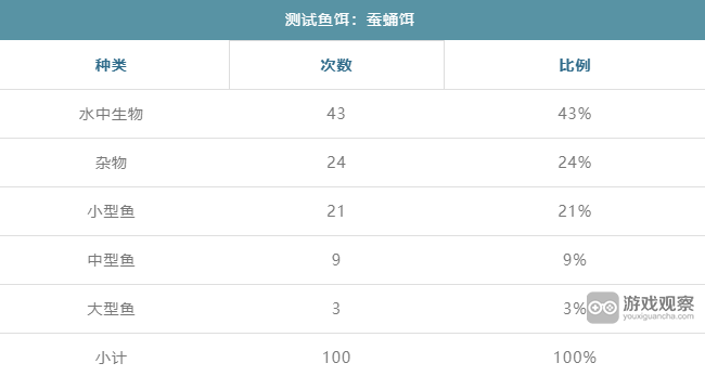 暴走军团蚕蛹饵能钓出什么