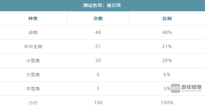 暴走军团磁石饵能钓出什么