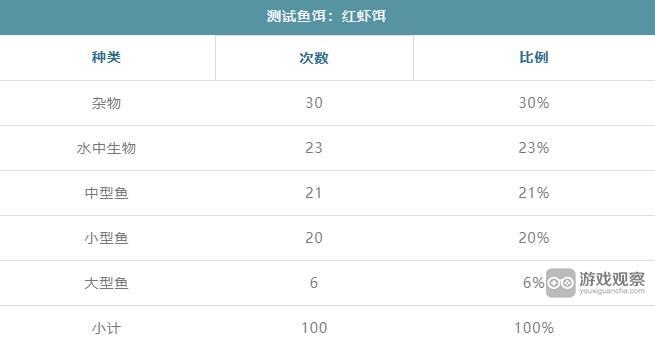 暴走军团红虾饵能钓出什么