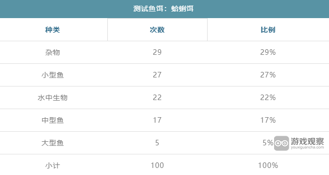 暴走军团蛤蜊饵能钓出什么