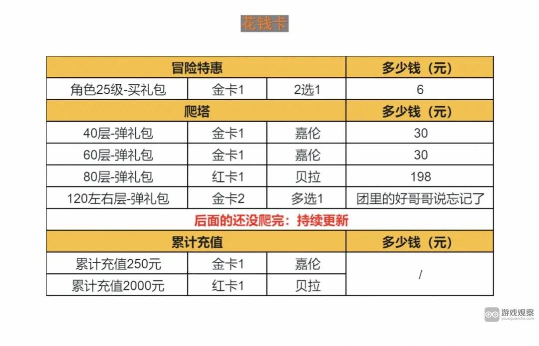 森之国度金卡红卡获得方法攻略大全