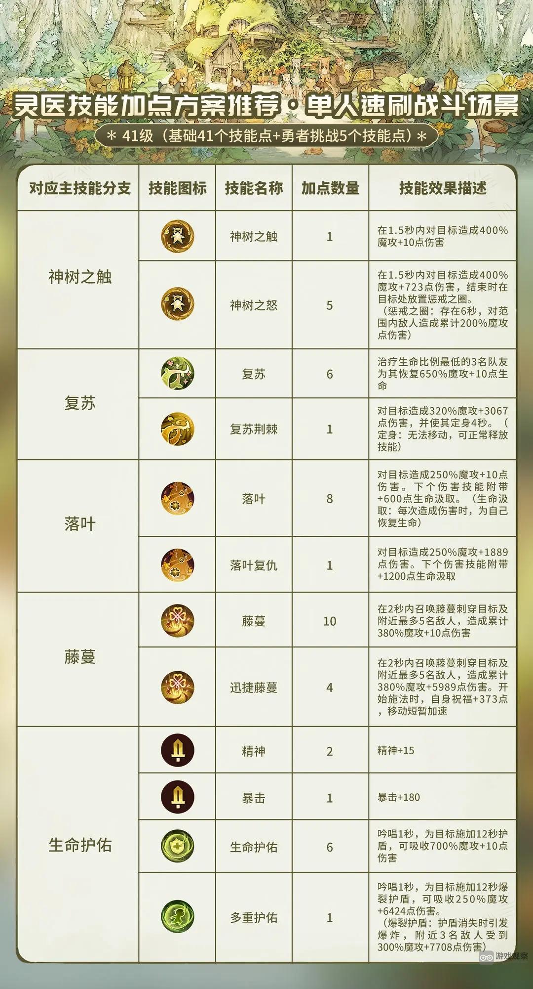 森之国度灵医技能怎么样加点攻略