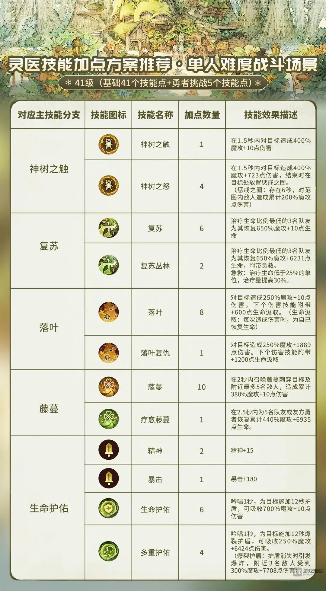 森之国度灵医技能怎么样加点攻略