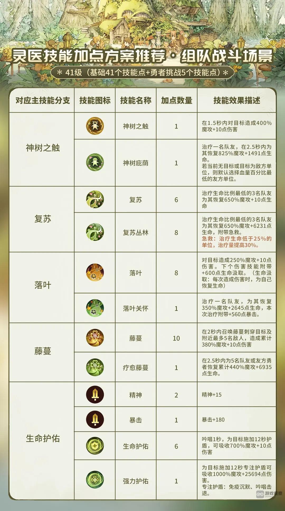森之国度灵医技能怎么样加点攻略