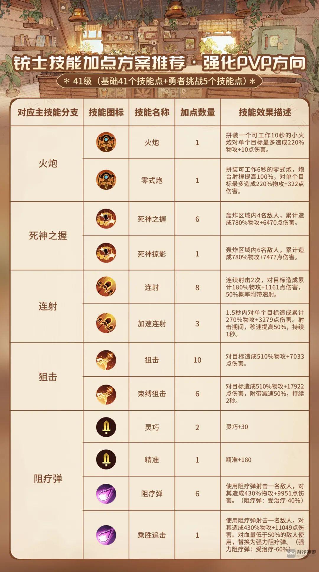 森之国度铳士技能怎么样攻略