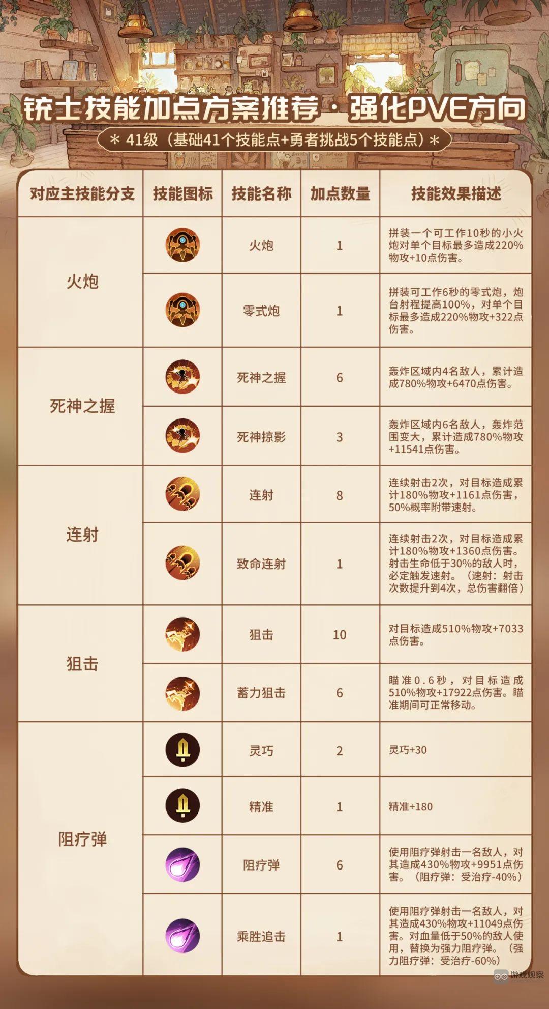 森之国度铳士技能怎么样攻略