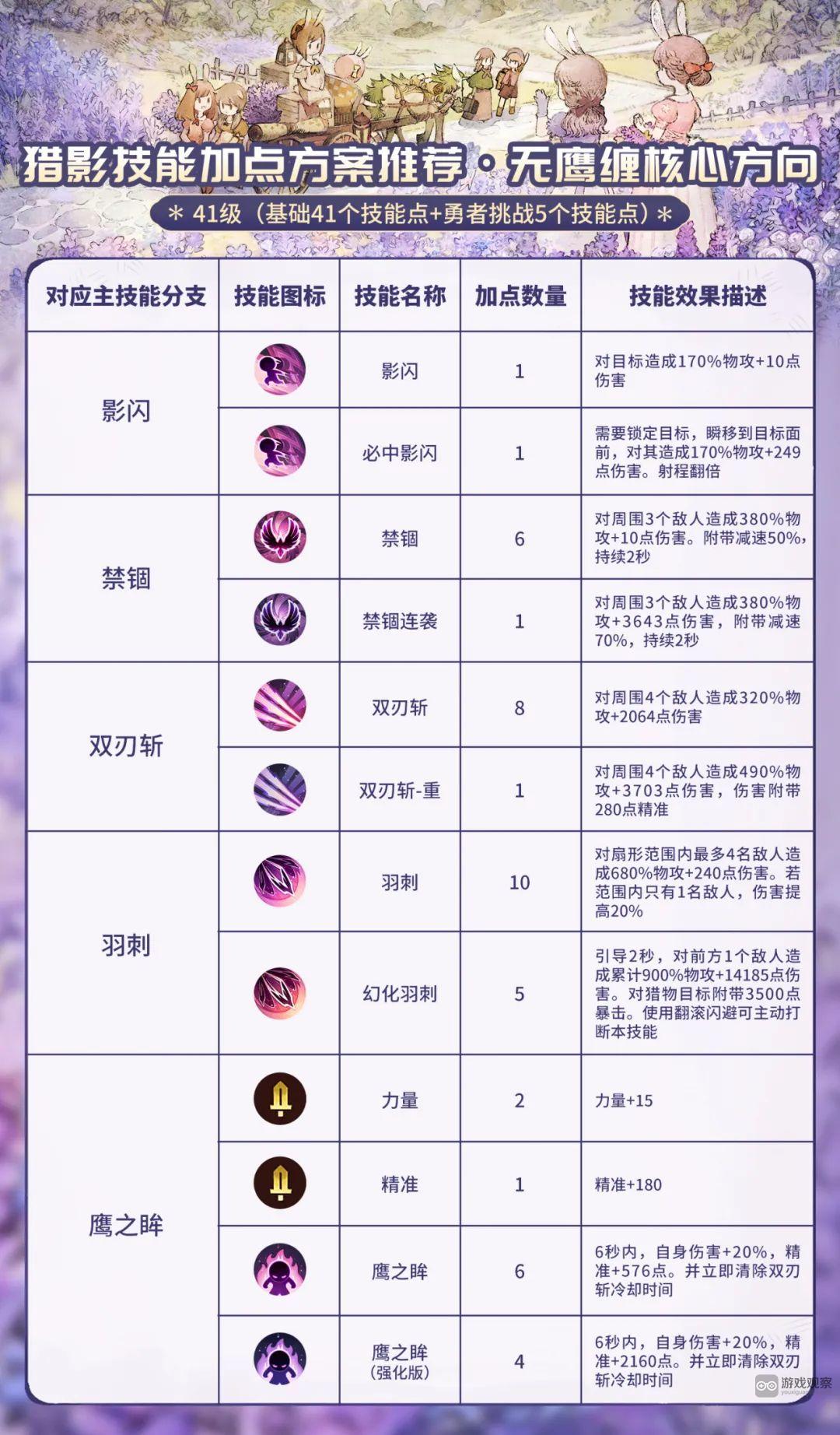 森之国度猎影怎么输出攻略详解