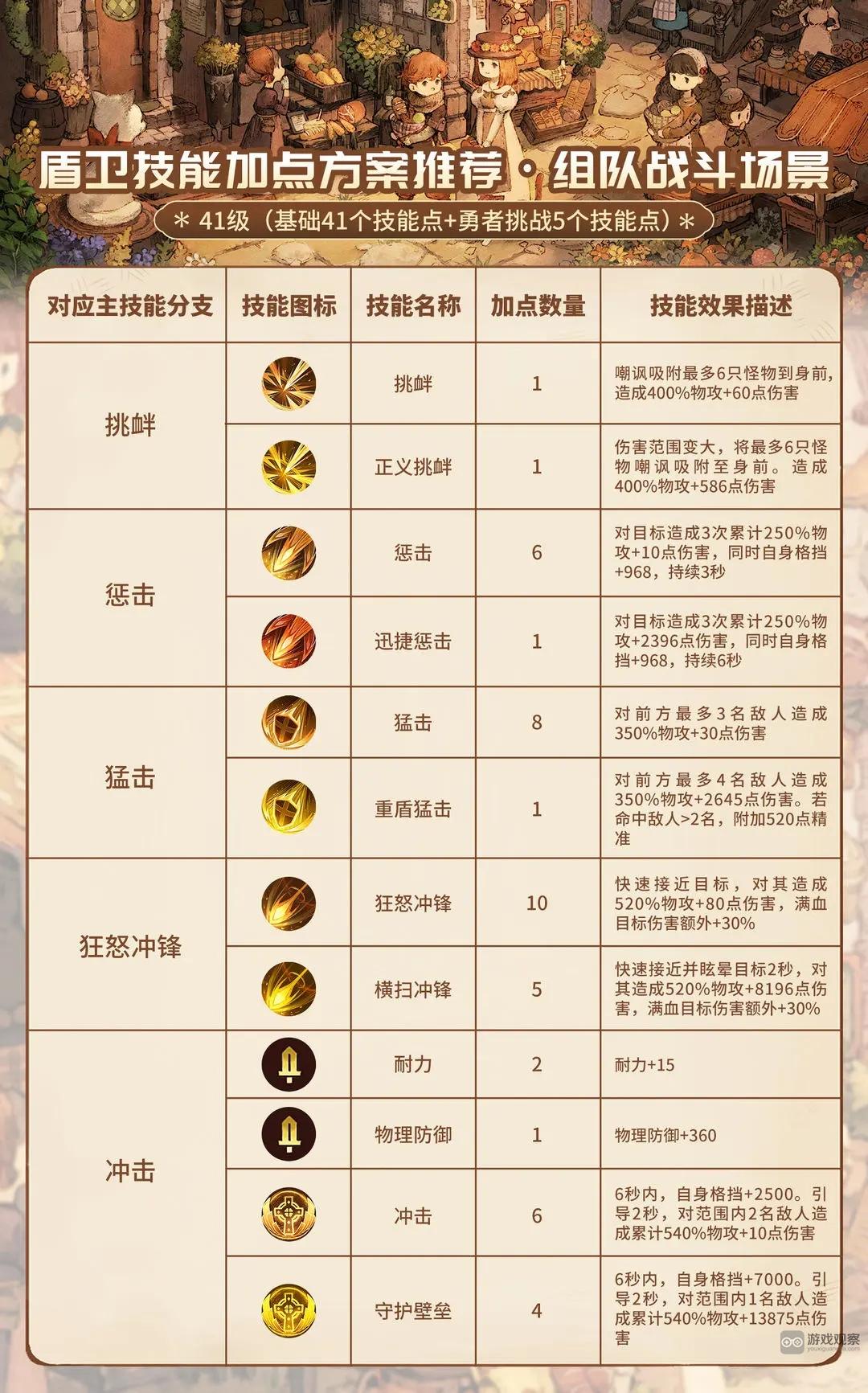 森之国度盾卫技能装备属性选择攻略大全