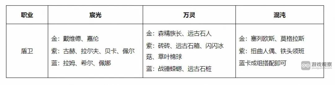 森之国度盾卫技能装备属性选择攻略大全