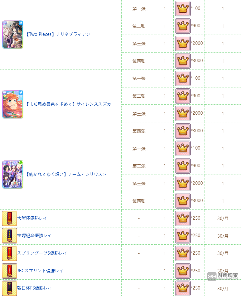 闪耀优俊少女公会商店攻略大全