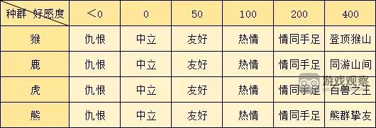 逆水寒手游仙居原种群猴鹿虎熊好感度提升攻略大全