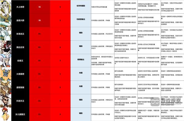 大圣顶住最强阵容推荐攻略