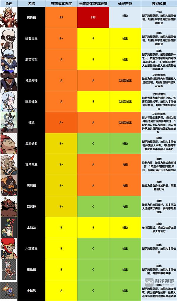 大圣顶住最强阵容推荐攻略