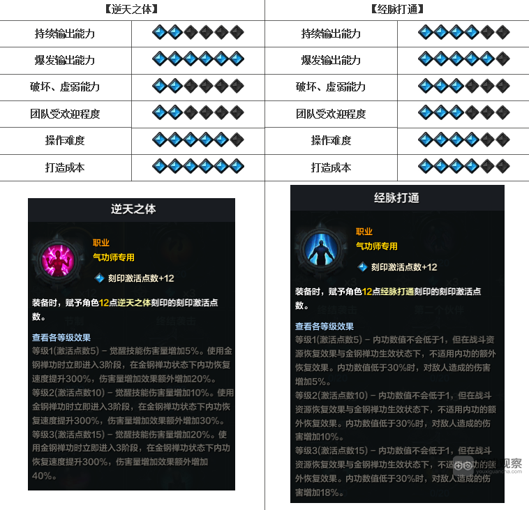 命运方舟国服气功师好玩吗