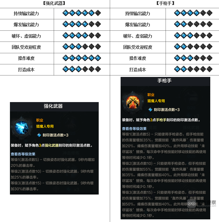命运方舟国服猎魔人厉害吗