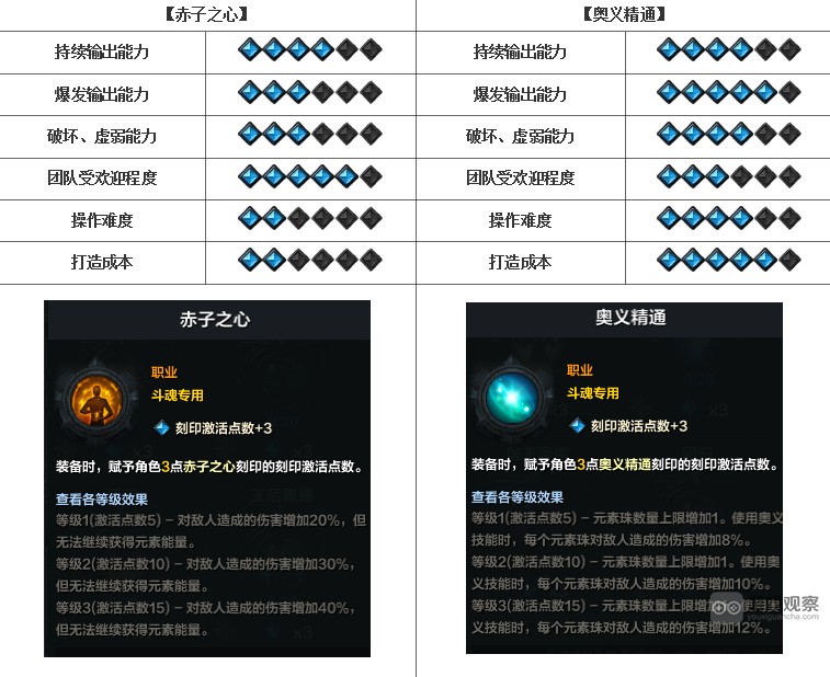 命运方舟国服斗魂怎么玩