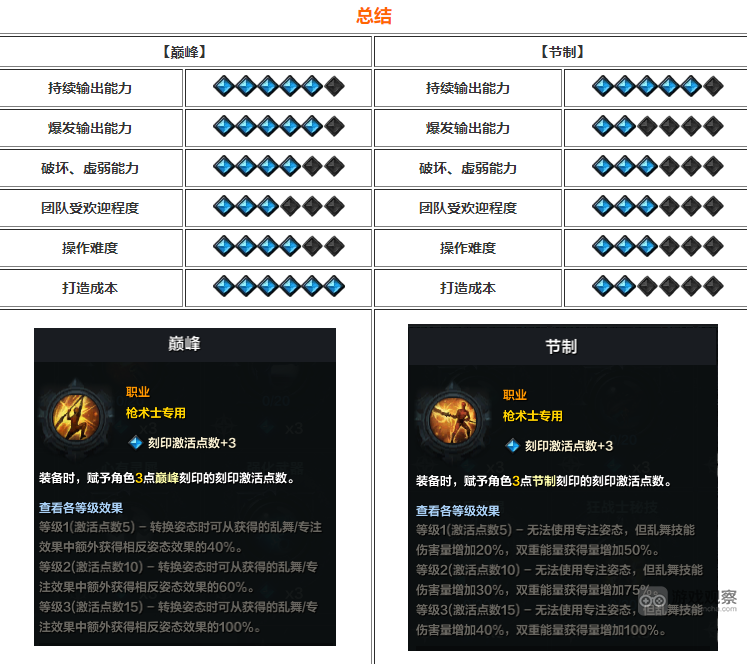 命运方舟国服枪术士厉害吗