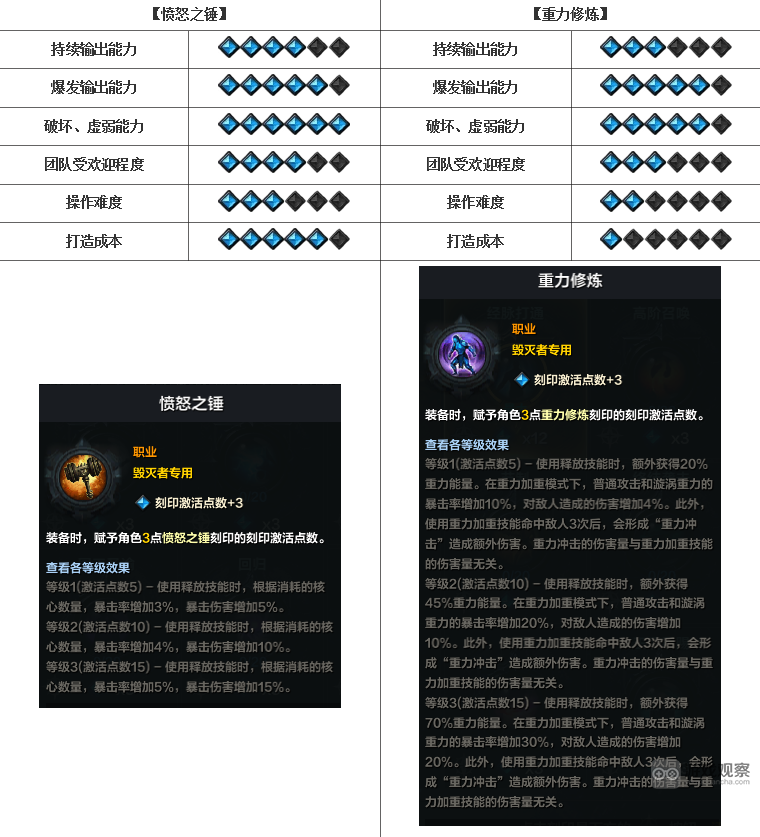 命运方舟国服毁灭者优缺点分析攻略