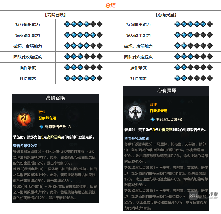 命运方舟国服召唤师流派推荐攻略
