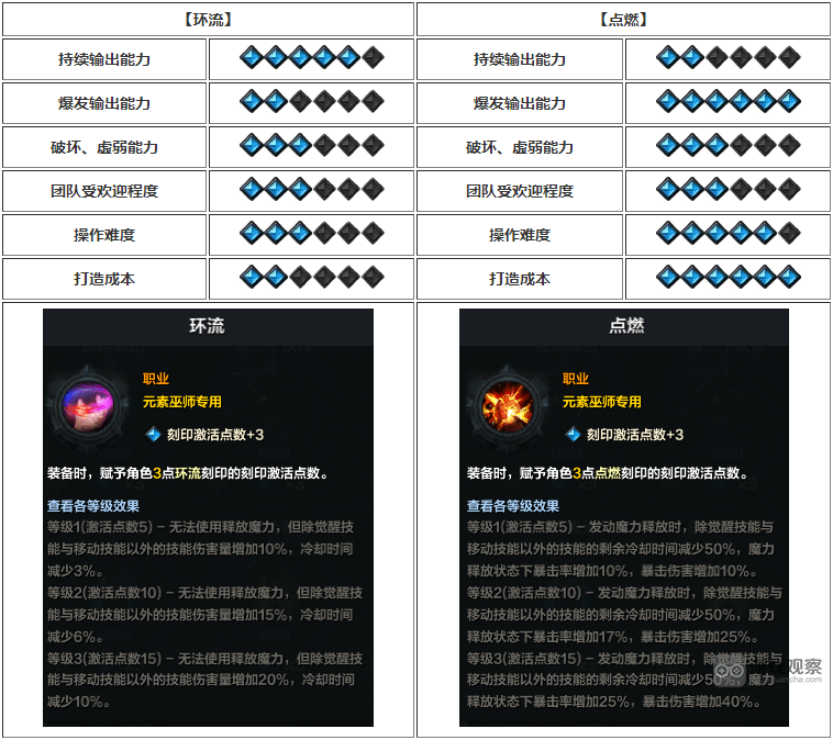 命运方舟国服元素巫师点燃好还是环流好